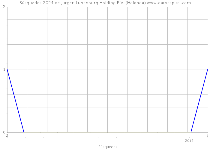 Búsquedas 2024 de Jurgen Lunenburg Holding B.V. (Holanda) 