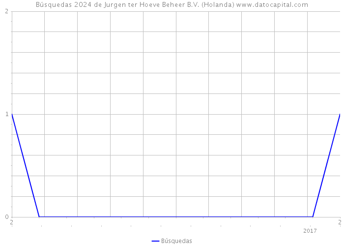 Búsquedas 2024 de Jurgen ter Hoeve Beheer B.V. (Holanda) 