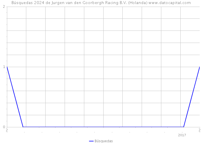Búsquedas 2024 de Jurgen van den Goorbergh Racing B.V. (Holanda) 