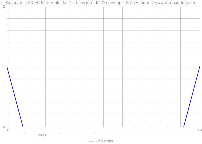 Búsquedas 2024 de Koninklijke Distilleerderij M. Dirkzwager B.V. (Holanda) 