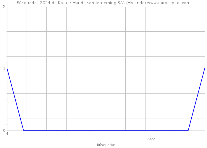 Búsquedas 2024 de Kooter Handelsonderneming B.V. (Holanda) 