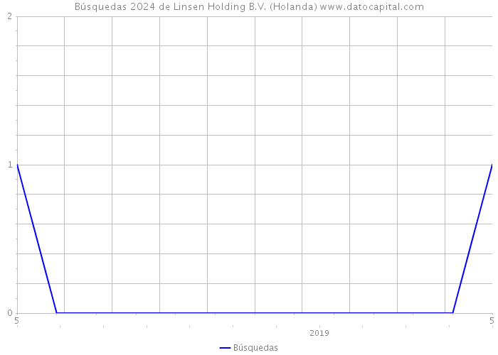 Búsquedas 2024 de Linsen Holding B.V. (Holanda) 