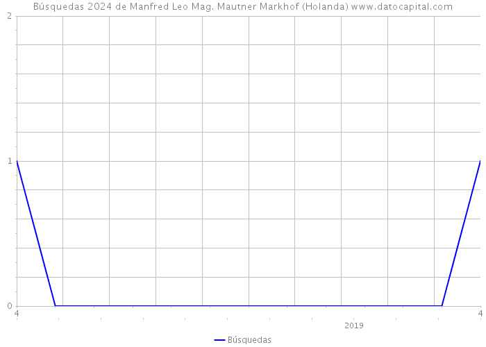 Búsquedas 2024 de Manfred Leo Mag. Mautner Markhof (Holanda) 