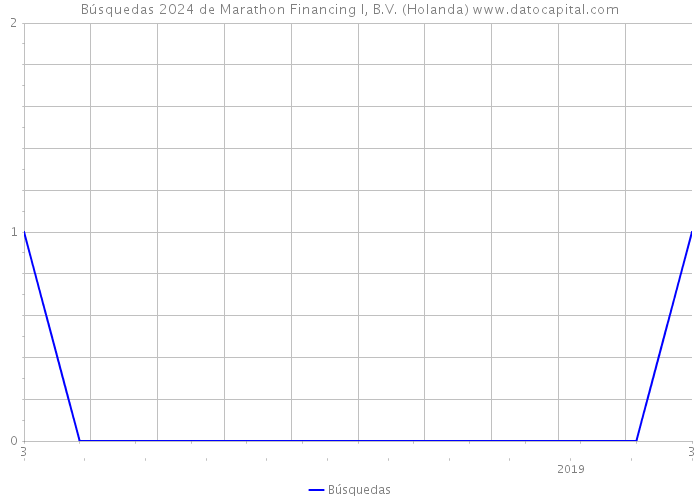 Búsquedas 2024 de Marathon Financing I, B.V. (Holanda) 