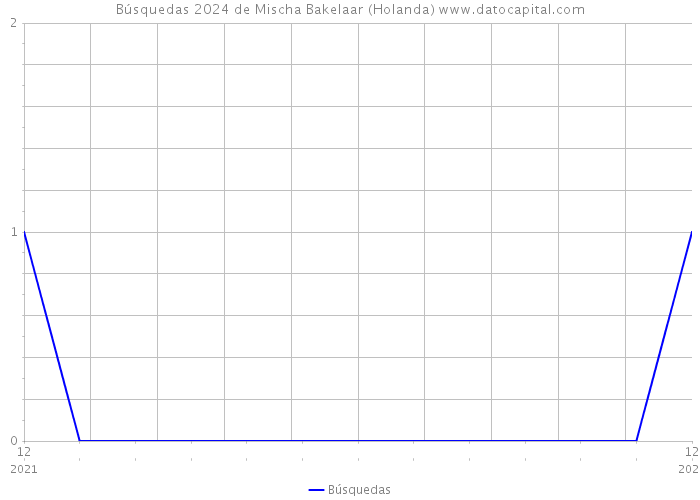 Búsquedas 2024 de Mischa Bakelaar (Holanda) 