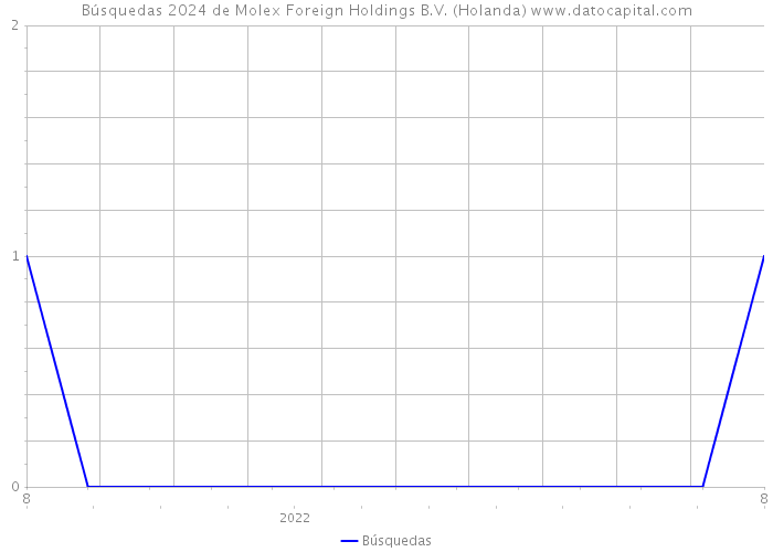 Búsquedas 2024 de Molex Foreign Holdings B.V. (Holanda) 