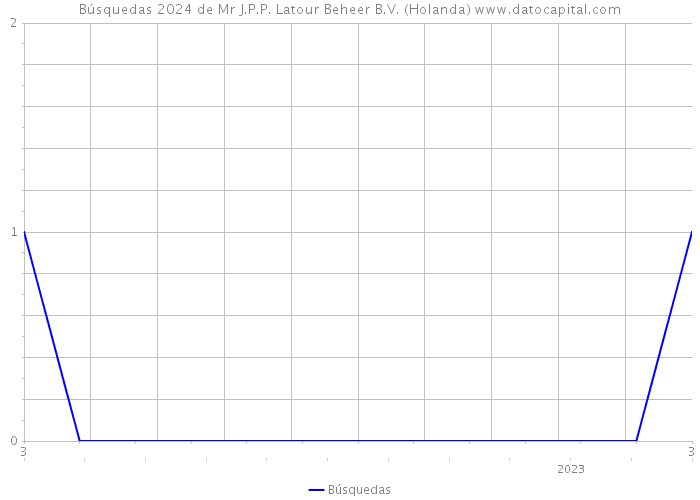 Búsquedas 2024 de Mr J.P.P. Latour Beheer B.V. (Holanda) 