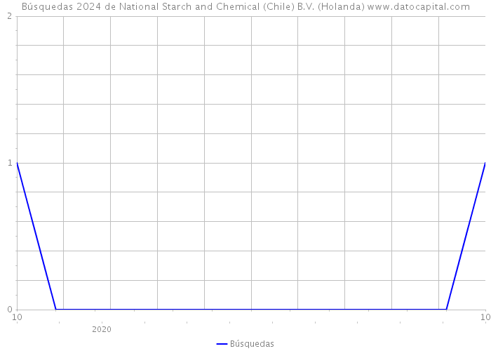 Búsquedas 2024 de National Starch and Chemical (Chile) B.V. (Holanda) 