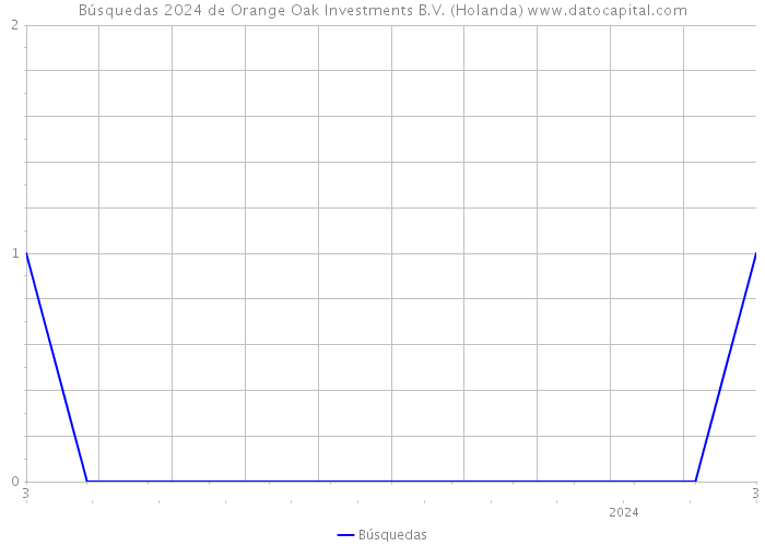 Búsquedas 2024 de Orange Oak Investments B.V. (Holanda) 