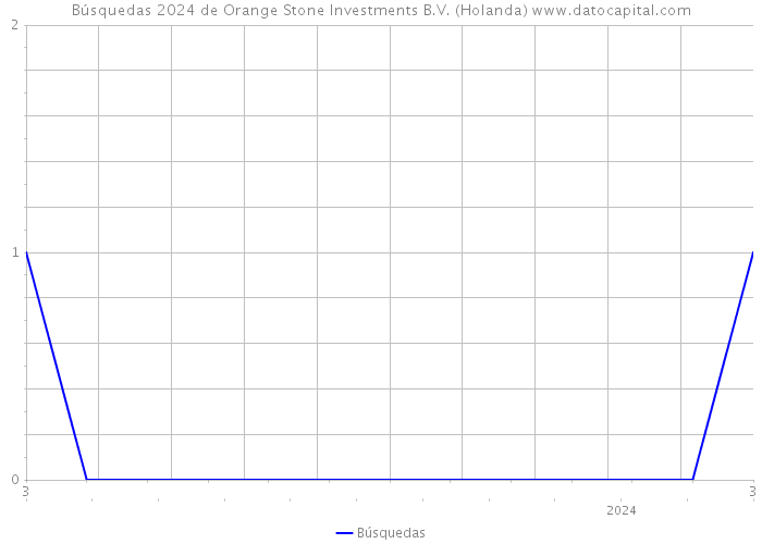 Búsquedas 2024 de Orange Stone Investments B.V. (Holanda) 