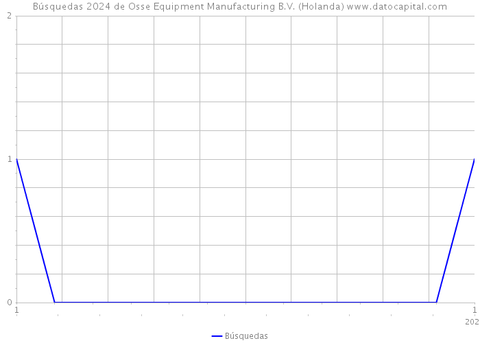 Búsquedas 2024 de Osse Equipment Manufacturing B.V. (Holanda) 