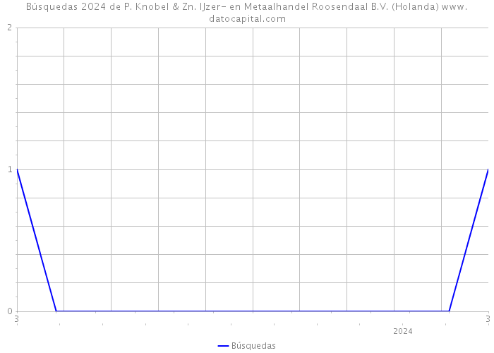 Búsquedas 2024 de P. Knobel & Zn. IJzer- en Metaalhandel Roosendaal B.V. (Holanda) 