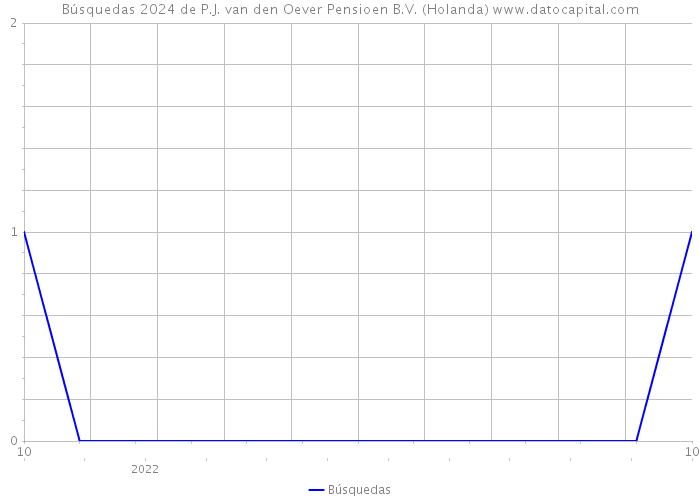 Búsquedas 2024 de P.J. van den Oever Pensioen B.V. (Holanda) 