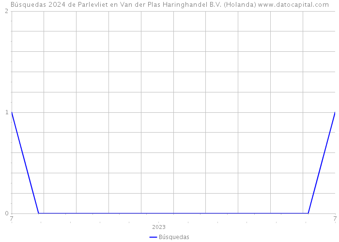 Búsquedas 2024 de Parlevliet en Van der Plas Haringhandel B.V. (Holanda) 