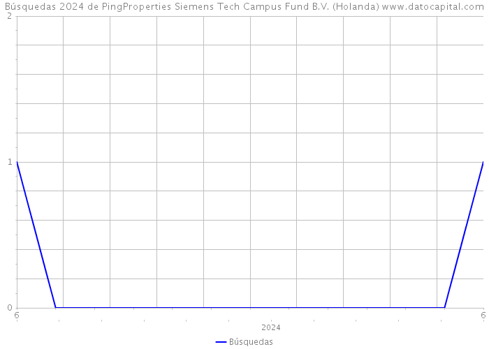 Búsquedas 2024 de PingProperties Siemens Tech Campus Fund B.V. (Holanda) 