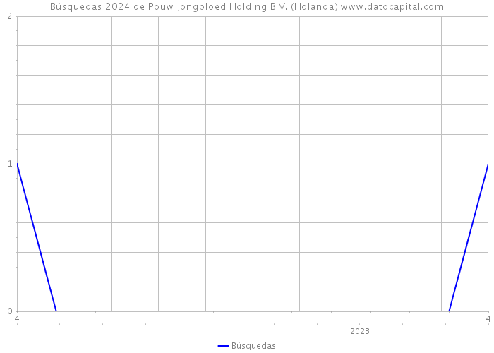 Búsquedas 2024 de Pouw Jongbloed Holding B.V. (Holanda) 