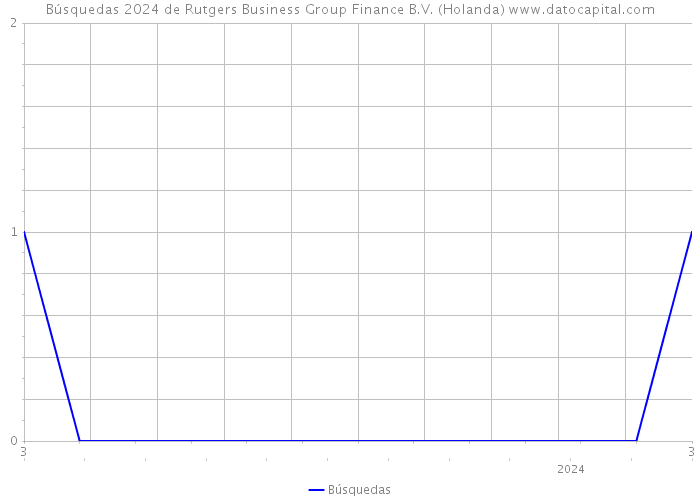 Búsquedas 2024 de Rutgers Business Group Finance B.V. (Holanda) 
