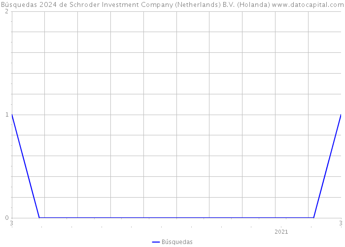 Búsquedas 2024 de Schroder Investment Company (Netherlands) B.V. (Holanda) 