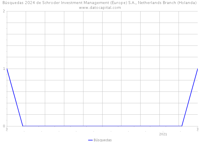 Búsquedas 2024 de Schroder Investment Management (Europe) S.A., Netherlands Branch (Holanda) 