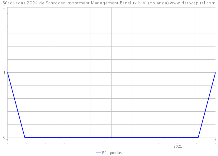 Búsquedas 2024 de Schroder Investment Management Benelux N.V. (Holanda) 