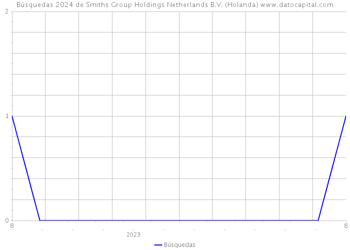 Búsquedas 2024 de Smiths Group Holdings Netherlands B.V. (Holanda) 