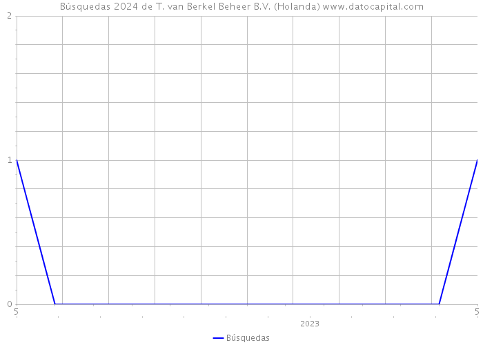 Búsquedas 2024 de T. van Berkel Beheer B.V. (Holanda) 