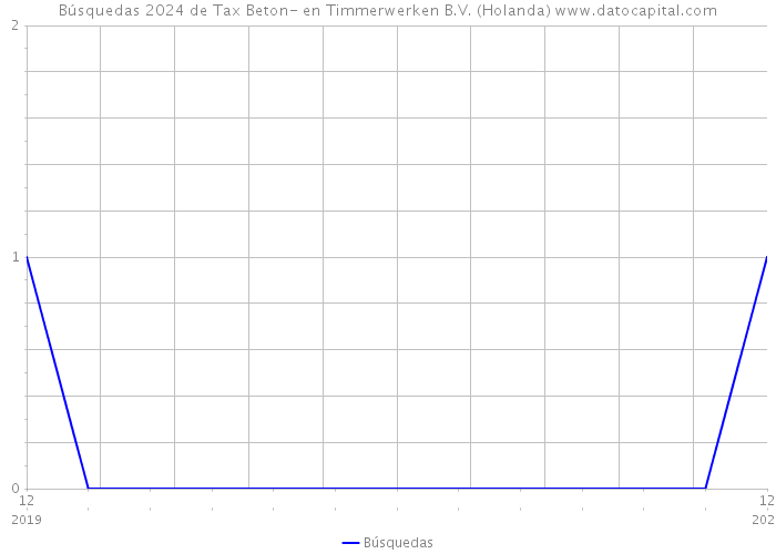 Búsquedas 2024 de Tax Beton- en Timmerwerken B.V. (Holanda) 