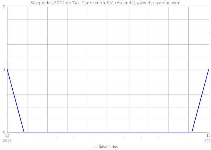 Búsquedas 2024 de Tax Connection B.V. (Holanda) 