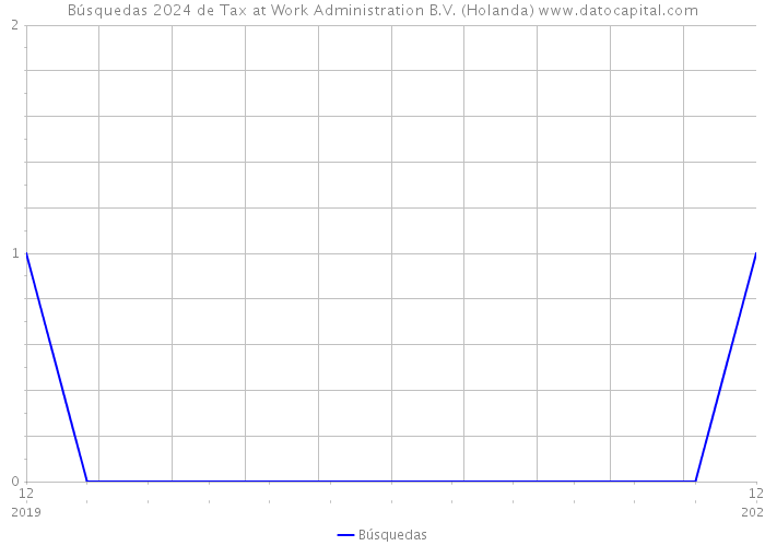 Búsquedas 2024 de Tax at Work Administration B.V. (Holanda) 