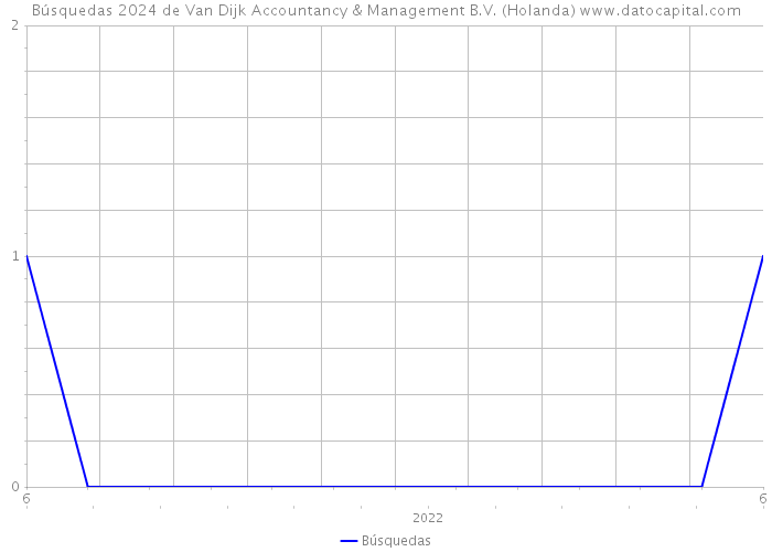 Búsquedas 2024 de Van Dijk Accountancy & Management B.V. (Holanda) 