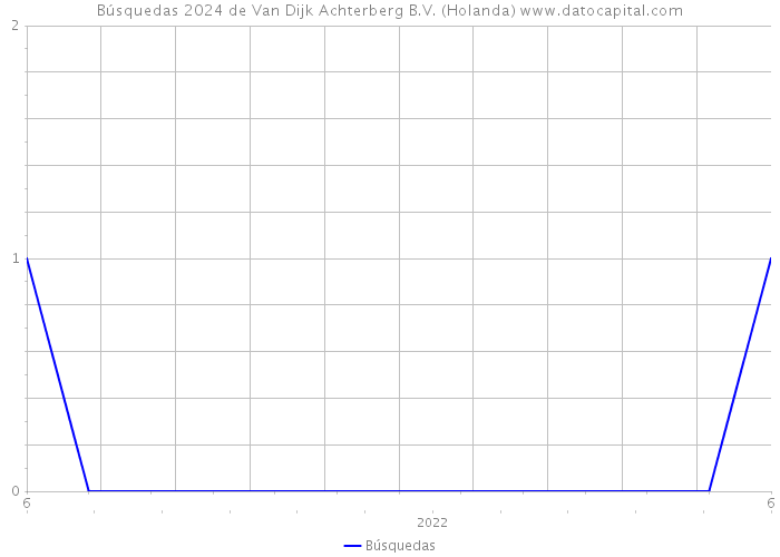 Búsquedas 2024 de Van Dijk Achterberg B.V. (Holanda) 