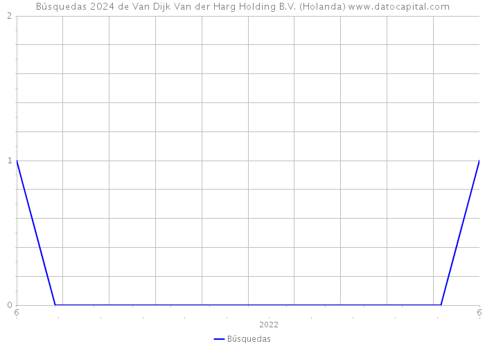 Búsquedas 2024 de Van Dijk Van der Harg Holding B.V. (Holanda) 