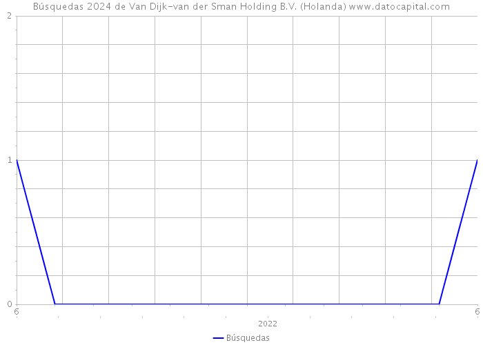Búsquedas 2024 de Van Dijk-van der Sman Holding B.V. (Holanda) 