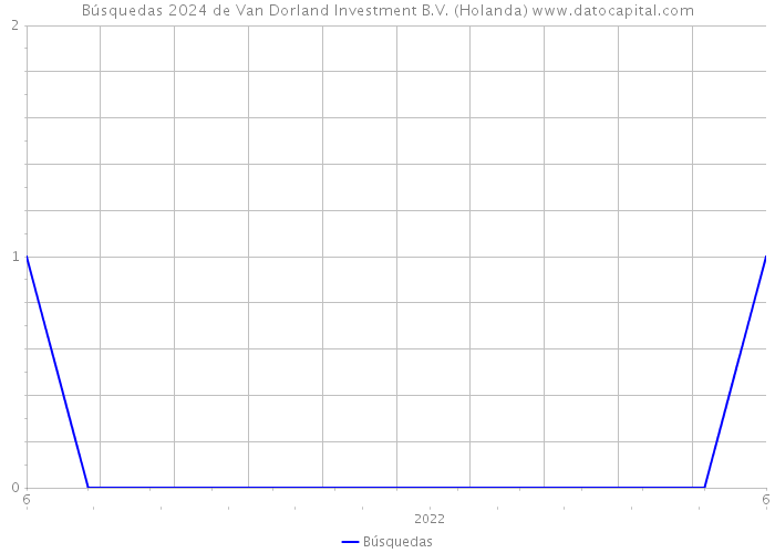 Búsquedas 2024 de Van Dorland Investment B.V. (Holanda) 