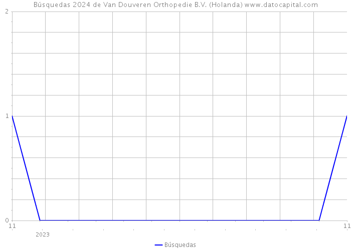 Búsquedas 2024 de Van Douveren Orthopedie B.V. (Holanda) 