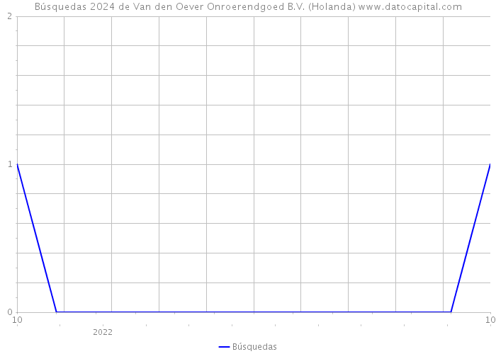Búsquedas 2024 de Van den Oever Onroerendgoed B.V. (Holanda) 