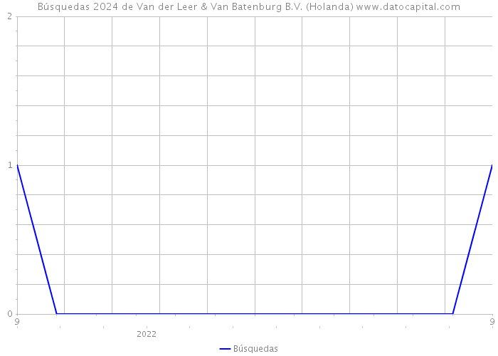 Búsquedas 2024 de Van der Leer & Van Batenburg B.V. (Holanda) 