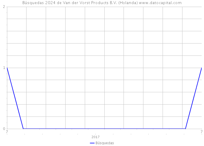 Búsquedas 2024 de Van der Vorst Products B.V. (Holanda) 