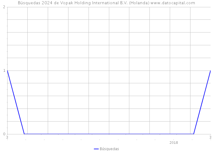 Búsquedas 2024 de Vopak Holding International B.V. (Holanda) 