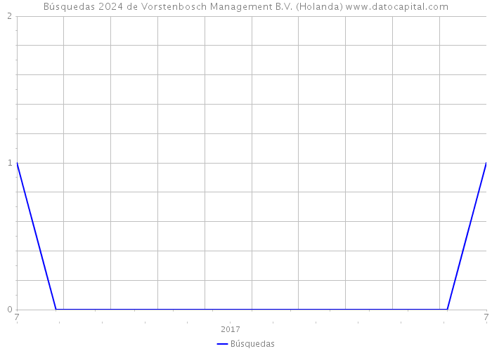 Búsquedas 2024 de Vorstenbosch Management B.V. (Holanda) 