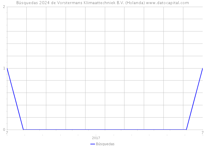 Búsquedas 2024 de Vorstermans Klimaattechniek B.V. (Holanda) 