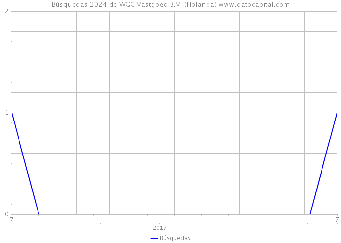Búsquedas 2024 de WGC Vastgoed B.V. (Holanda) 