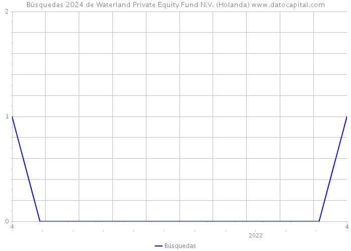 Búsquedas 2024 de Waterland Private Equity Fund N.V. (Holanda) 