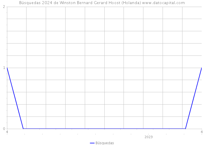 Búsquedas 2024 de Winston Bernard Gerard Hoost (Holanda) 