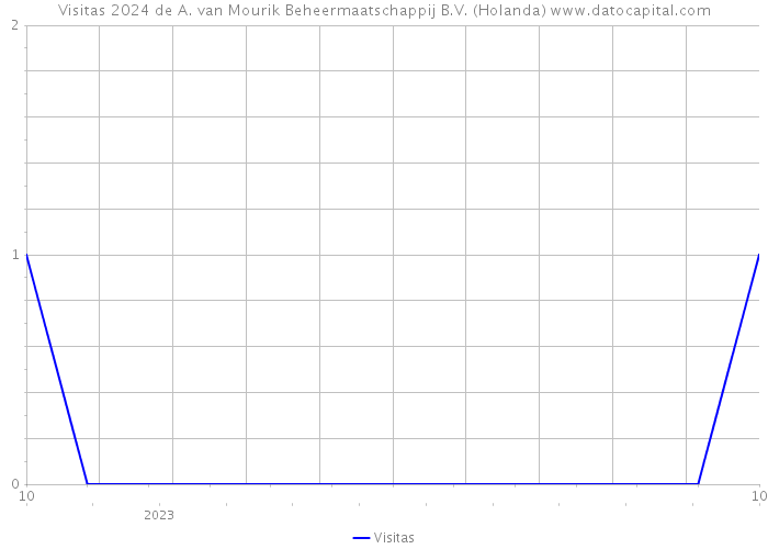 Visitas 2024 de A. van Mourik Beheermaatschappij B.V. (Holanda) 