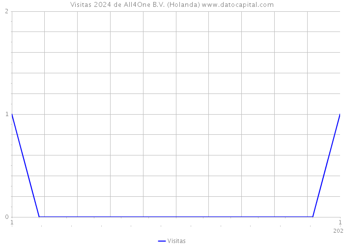 Visitas 2024 de All4One B.V. (Holanda) 