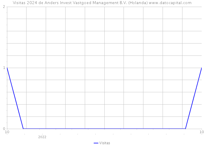 Visitas 2024 de Anders Invest Vastgoed Management B.V. (Holanda) 