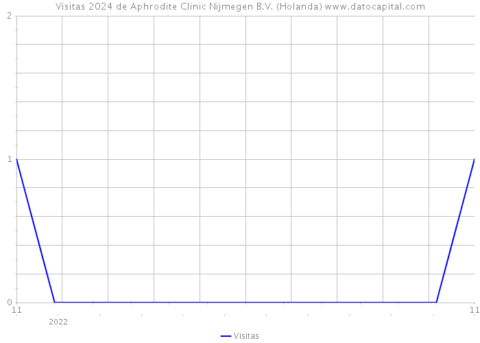 Visitas 2024 de Aphrodite Clinic Nijmegen B.V. (Holanda) 