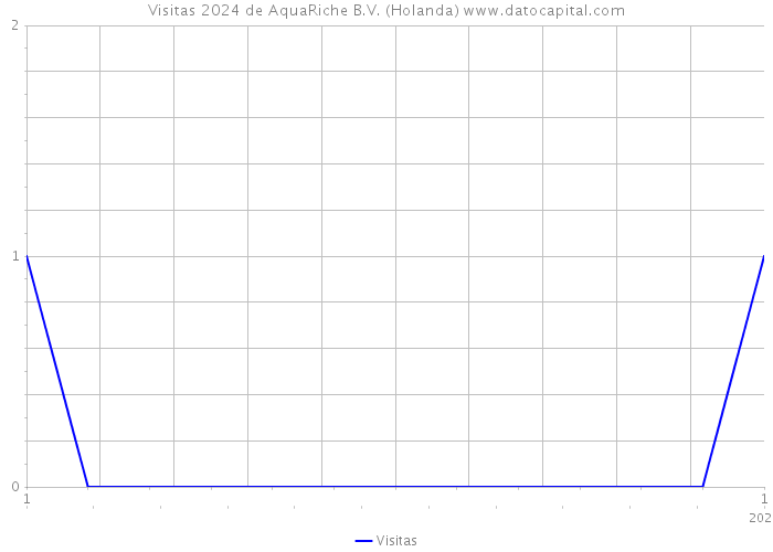 Visitas 2024 de AquaRiche B.V. (Holanda) 