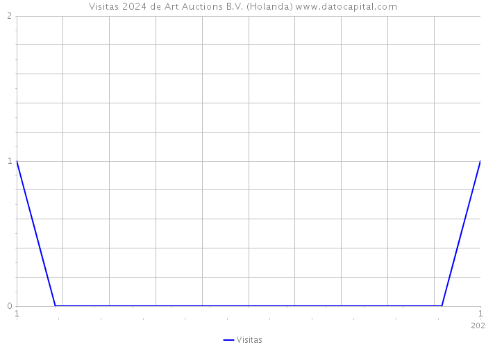 Visitas 2024 de Art Auctions B.V. (Holanda) 